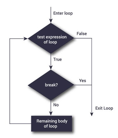 Jump Statements in java