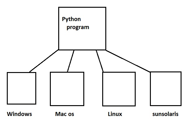 Features of Python