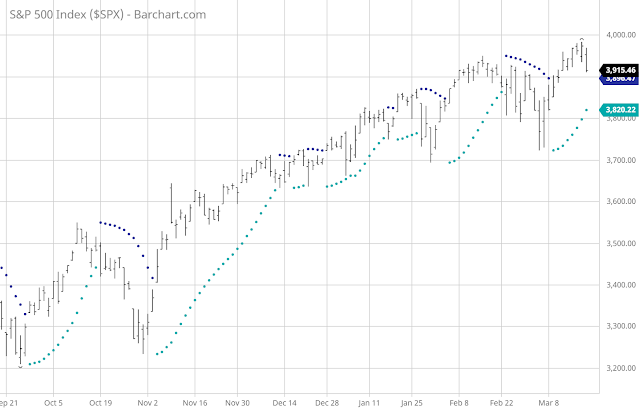 Untitled1 Following yesterday's sharp decline, the index and the Parabolic SAR indicator were both within 100 points of each other, at 3820 and 3915, respectively. Prior to the start of this week, I predicted that the index would oscillate between 3900 and 4000, giving the Parabolic SAR time to catch up. We'll have to wait and see what today brings. The index has maintained its position above the uptrend trendline that runs from the low of 3/23/2020 of 2191 to the low of 10/30/2020 of 3233. Is the current high of 3983 a turning point?