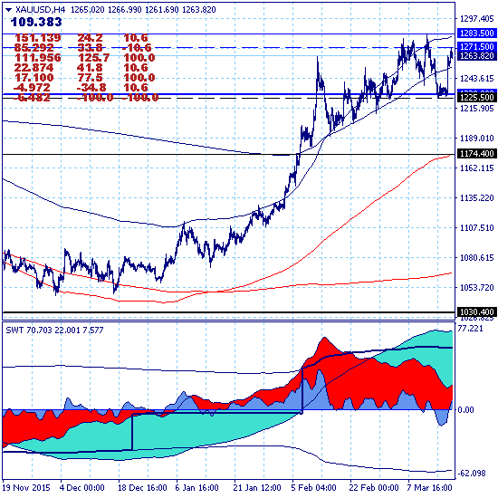 Золото: уточняем ситуацию после решения ФРС Золото: уточняем ситуацию после решения ФРС