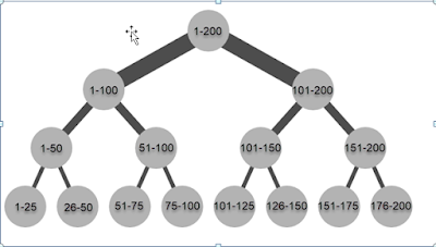 SQL : Importance of Indexing