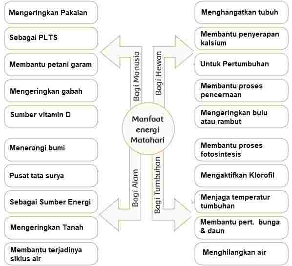 Manfaat Energi Matahari