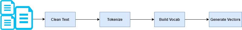 Simple Intro About Bag Of Words with Python(BOW)