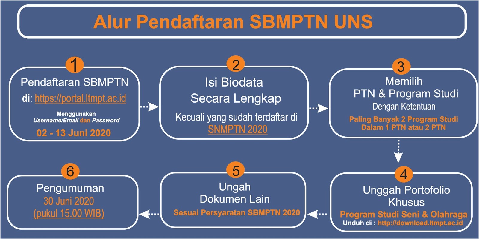 Pendaftaran Mahasiswa Gres Uns Jenjang D3,S1,S2,S3 T.A 2022/2023 –  SSCNBKN.id