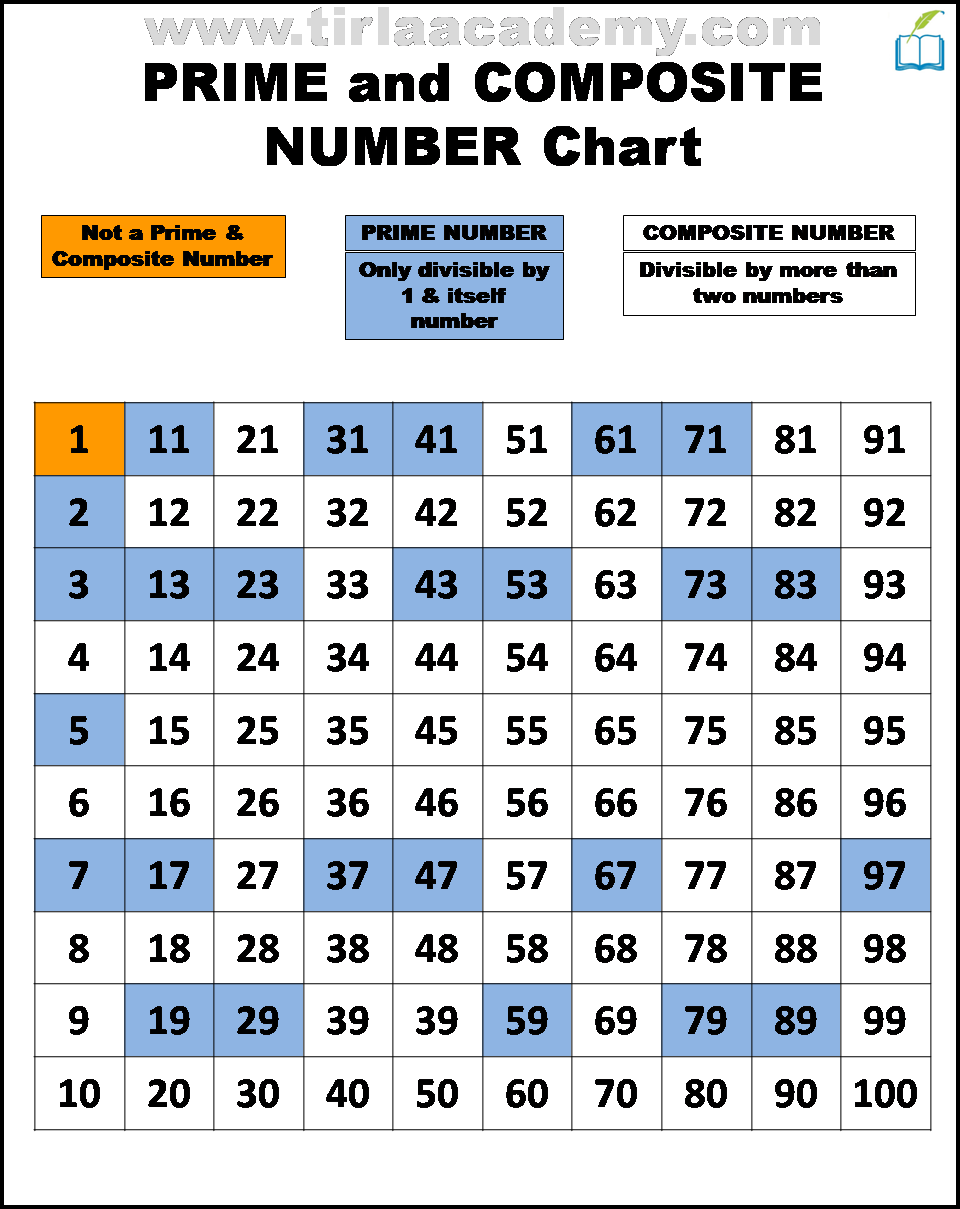 What Is Prime Number And Composite Numbers In Hindi