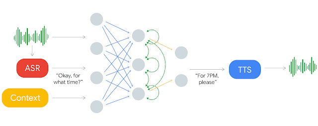 Google Duplex architecture