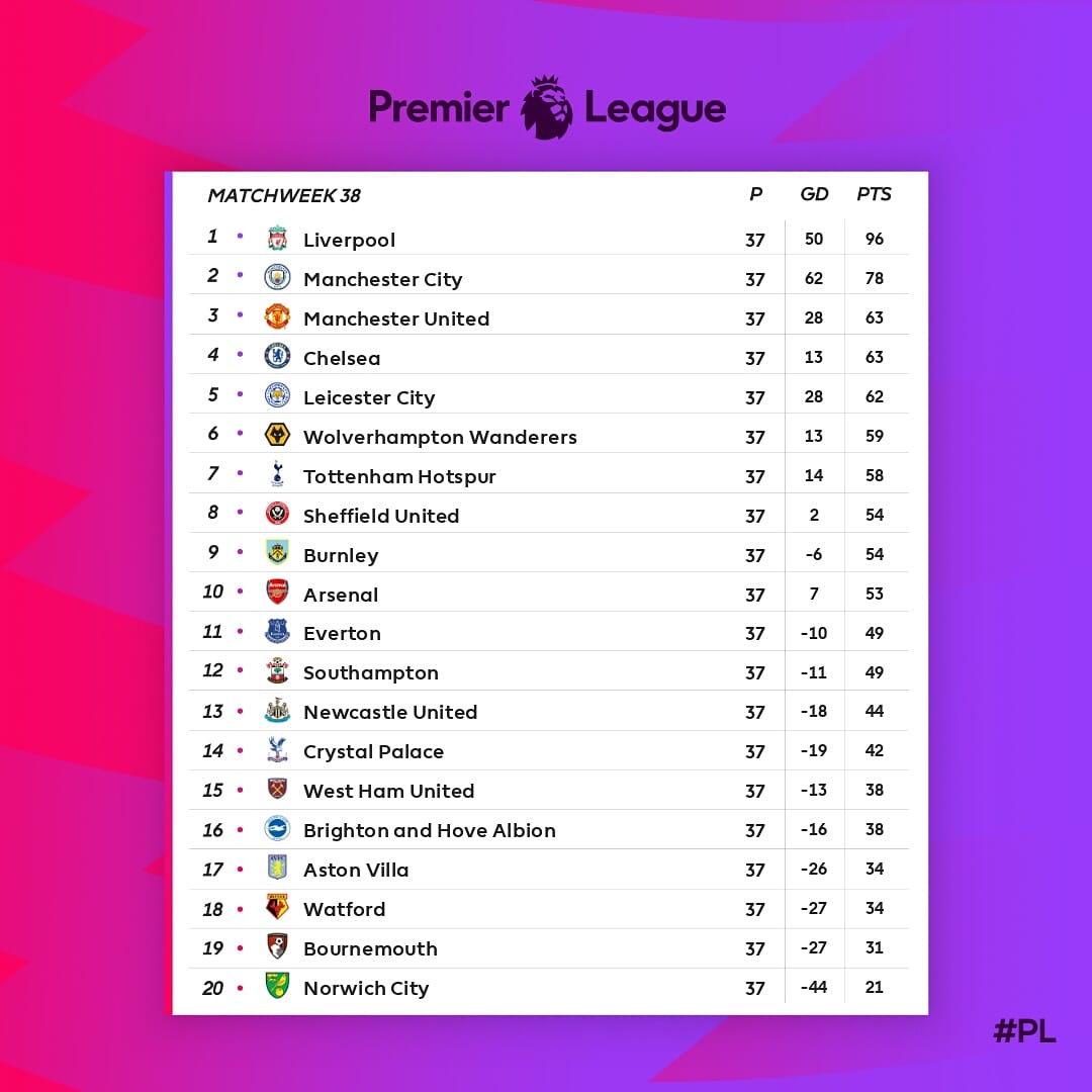 MAX SPORTS ENGLISH PREMIER LEAGUE STANDINGS CURRENT EPL TABLE