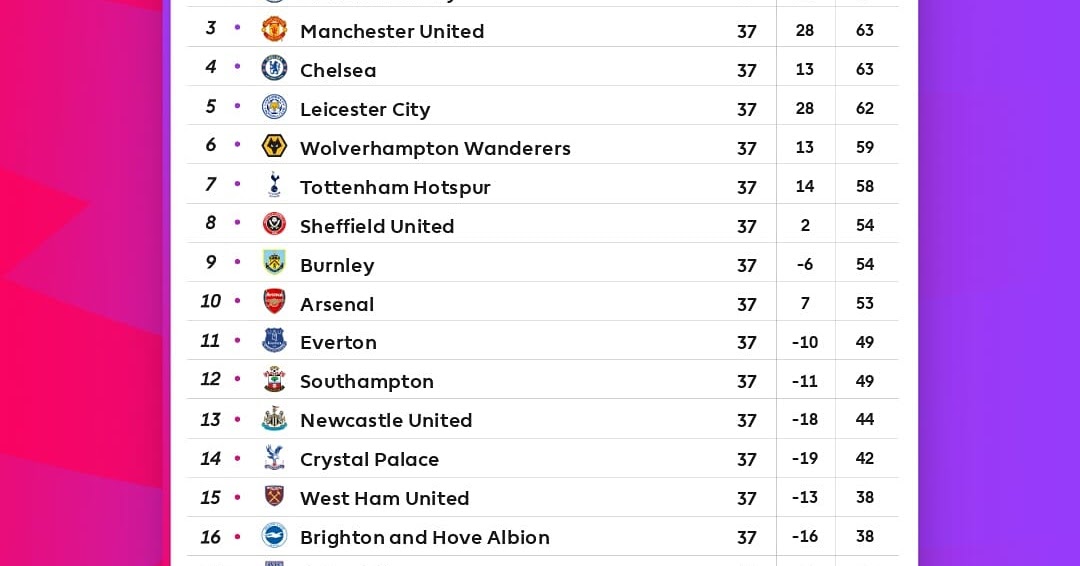 MAX SPORTS ENGLISH PREMIER LEAGUE STANDINGS CURRENT EPL TABLE