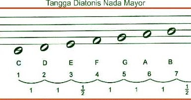 Materi Sbdp Kelas Vi Tema 6 Subtema 1 Interval Nada Ngiring Melajah