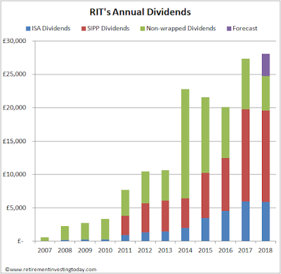 RIT annual dividends