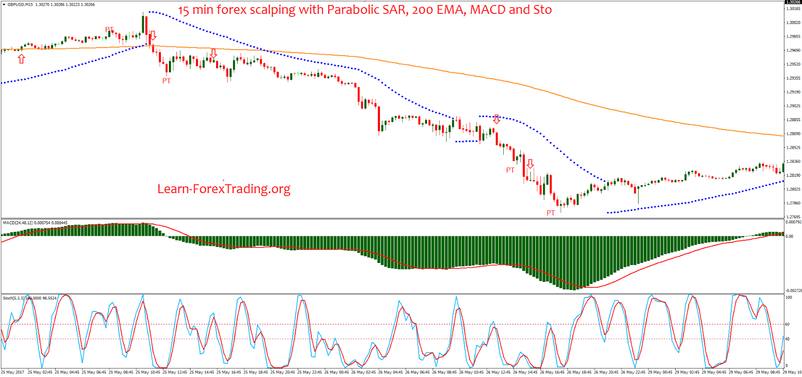 15 Minute Chart Forex Strategy