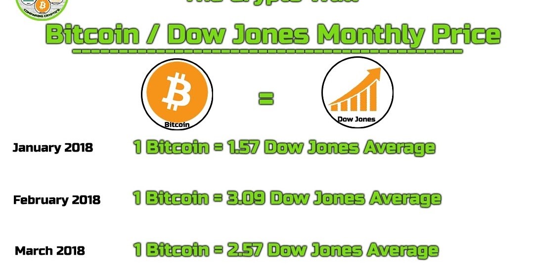 The Crypto Wall, Comparing Crypto's Monthly Bitcoin vs Dow Jones