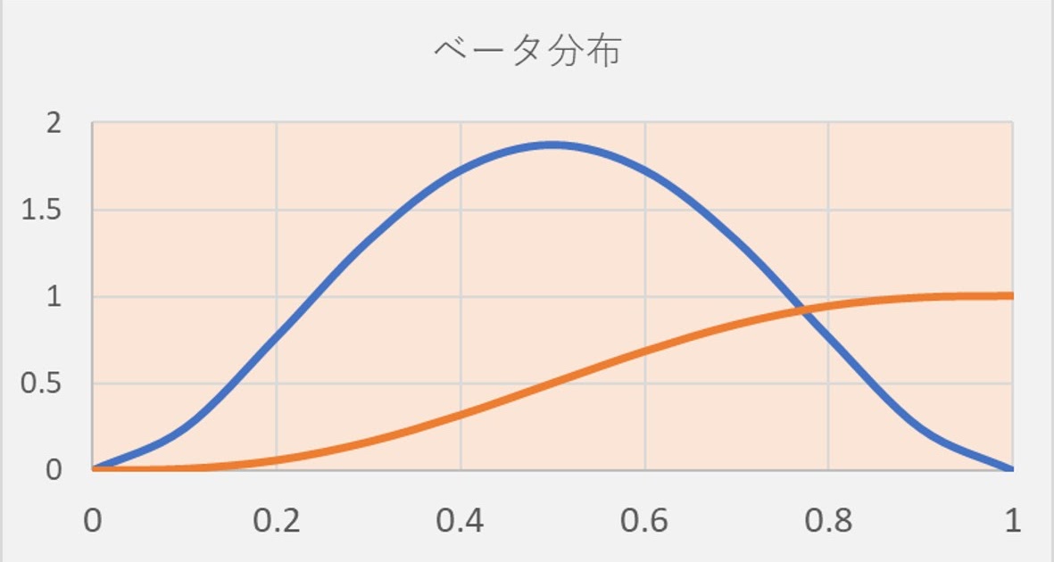 Excelテクニック and MS-Office recommended by PC training Excel。BETA.DIST関数をつかって、ベータ分布グラフを作成してみる