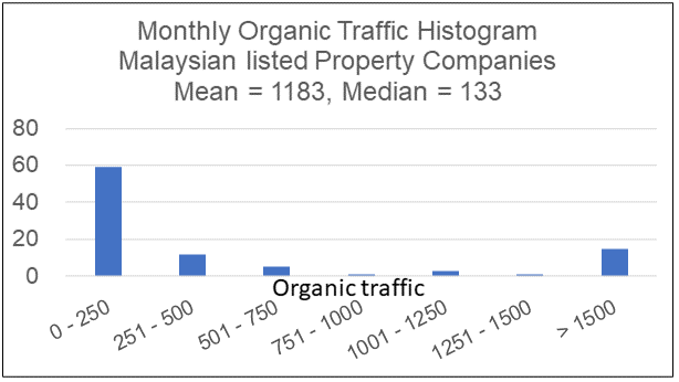 Histogram - Malaysian property developers organic traffic