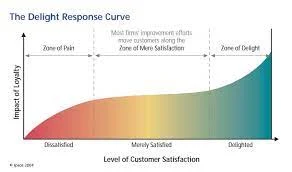 Customer Delight Curve