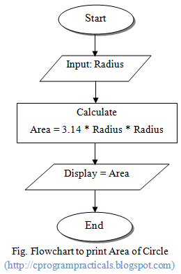 Flow Chart Area Of Circle