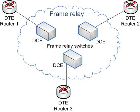 frame relay simplediagrams frame relay simplediagrams
