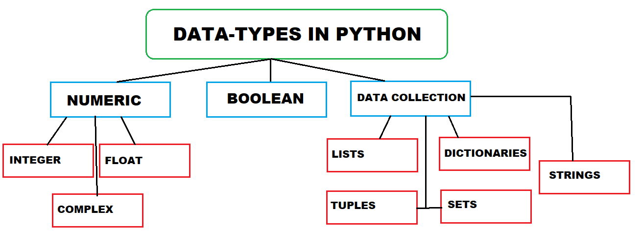 python data types assignment