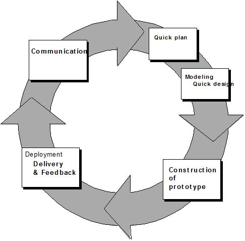 Informatics: Model Proses dalam RPL