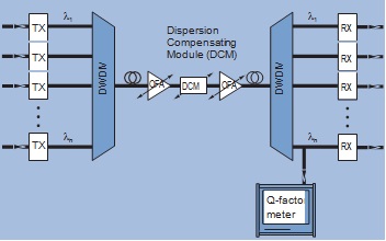 Tests with  Q-factor meter in DWDM systems