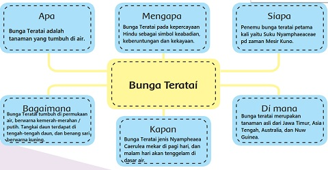 Lengkap Kunci Jawaban Tematik Halaman 123456 Kelas 6 Tema 2 Subtema 1 Pembelajaran 1 Simple News Kunci Jawaban Lengkap Terbaru