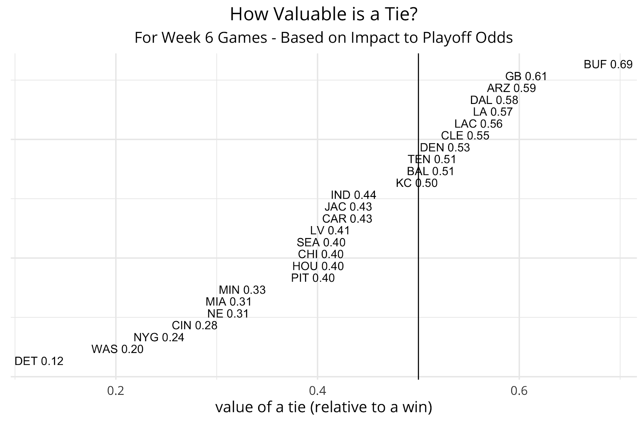 What's a tie worth in the NFL? inpredictable