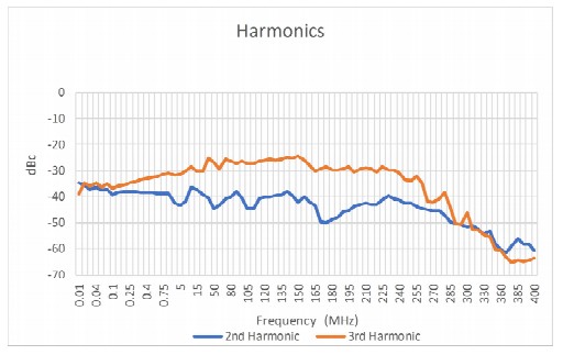 Гармоники от частоты усилителя 1000A400