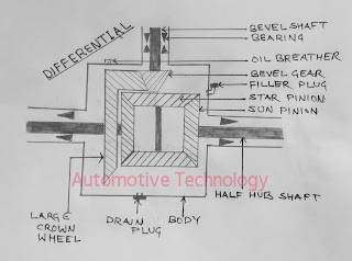 Differential and work of differential