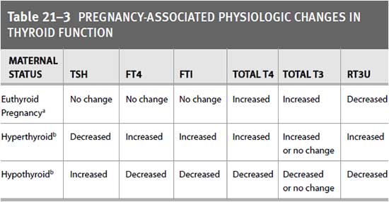 pregnancy-associated physiologic changes in thyroid function