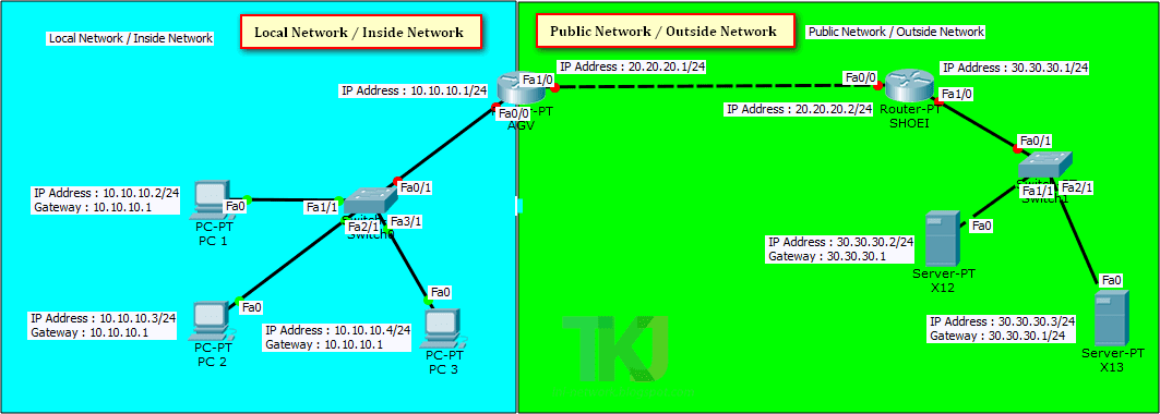 Static NAT ( Network Address Translation. 