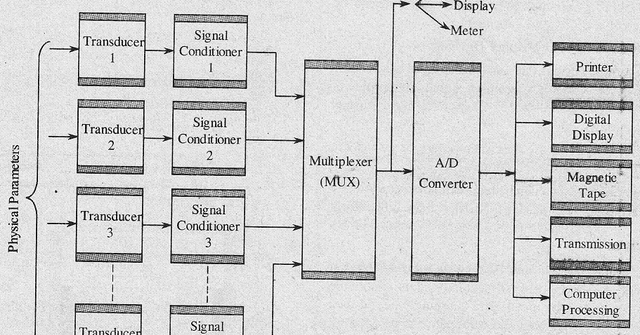 Electronics Notes : Data Acquisition System (DAS) with a neat block diagram