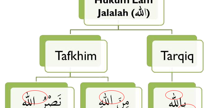 Al Quran Tajwid Bacaan Bagi Lafzul Jalalah Blog Ustaz Faisal Nor