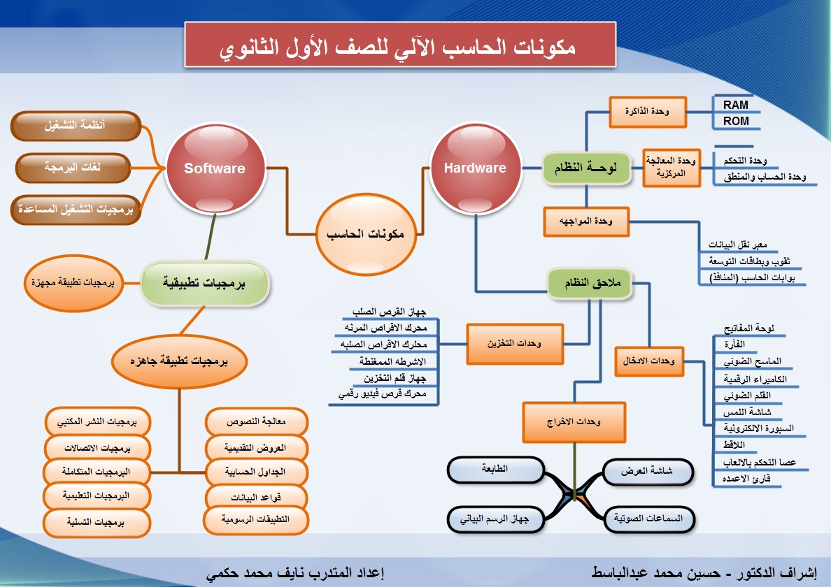 detailed information for عرض لمادة الحاسب للصف الأول ثانوي درس إدارة you ca...