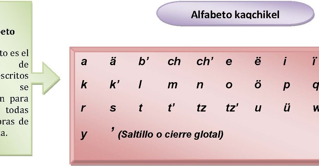Asociación para el Aprendizaje de Idiomas (A.S.O.A.P.R.E.N.I): Alfabeto