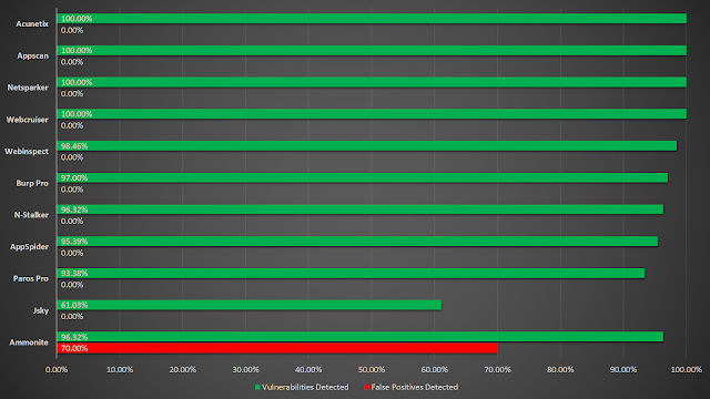 【20200422】Evaluation of Web Application Vulnerability Scanners in Modern Pentest/SSDLC Usage Scenarios - 图14