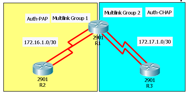 Ppp pap. Pap или chap. Password authentication protocol (pap). Аутентификация протокола ppp. Типы аутентификации pap и chap.
