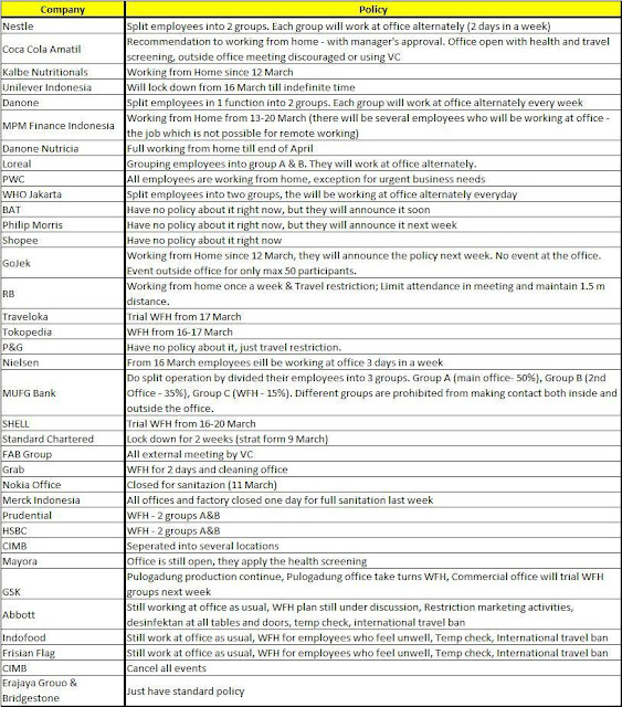 Daftar Perusahaan yang Melaksanakan WFH