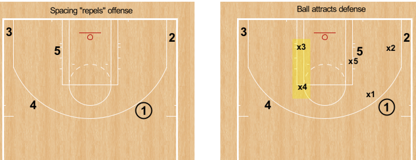 RonSenBasketball Basketball Friday 131 Drill, Concepts, Play