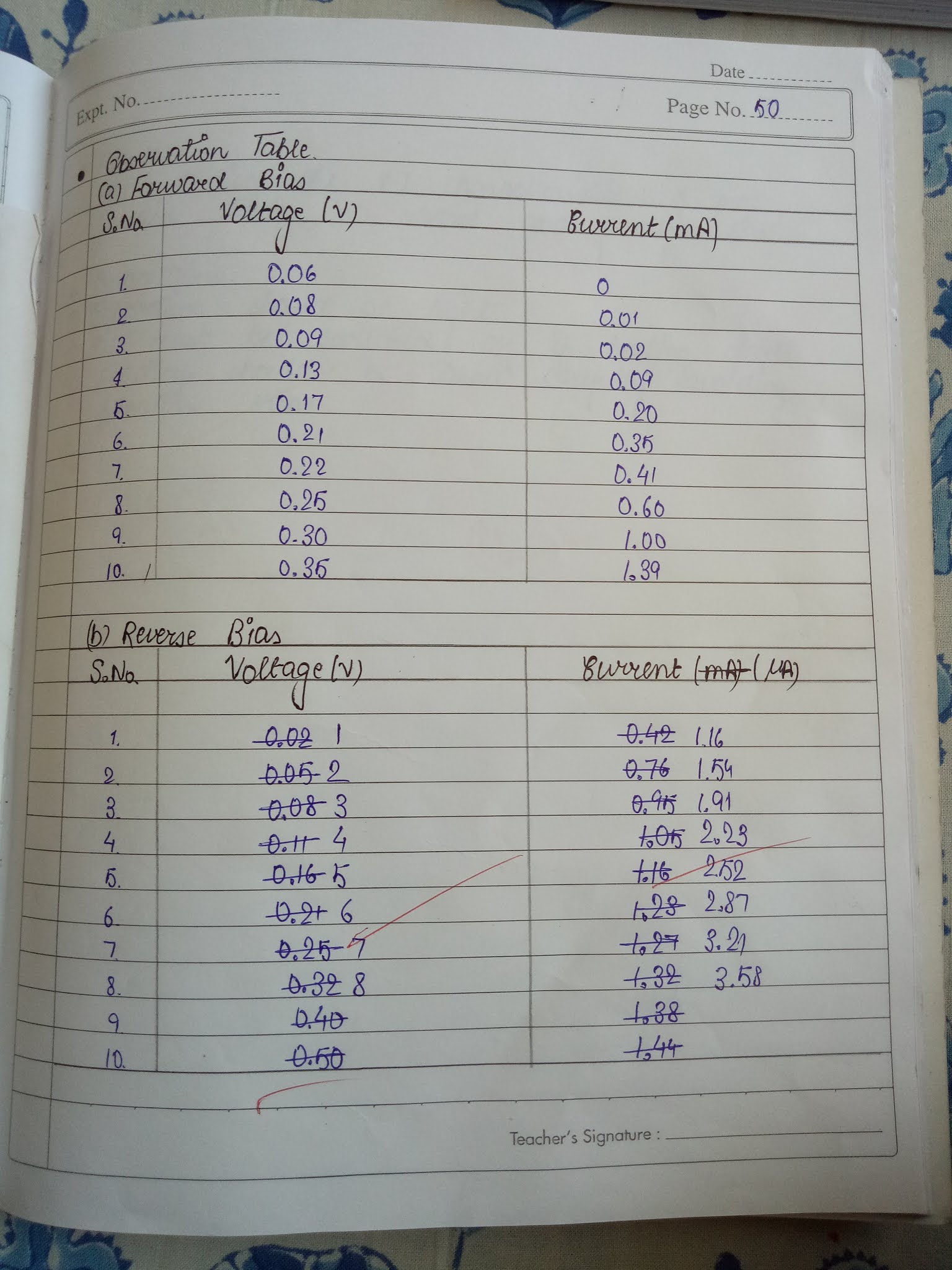 Forward and Reverse Characteristics of PN Junction Diode