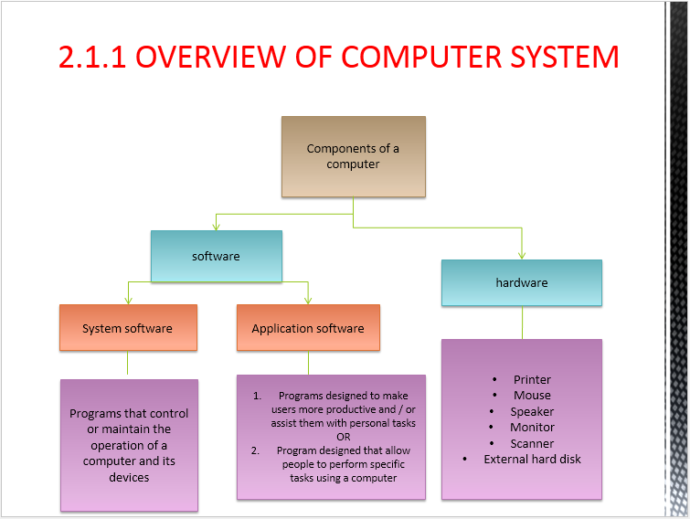 COMPUTER SCIENCE: thinking map of computer system