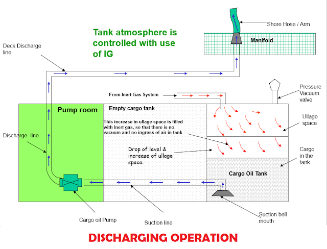 Discharging Operation in Tanker