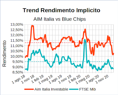 Trend rendimento implicito indice Aim Italia Investable vs indice Ftse Mib