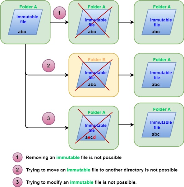 Freebsd 101 File flags (An added security layer).
