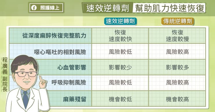 速效逆轉劑幫助肌力快速恢復