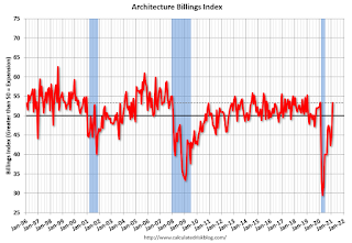 AIA Architecture Billing Index