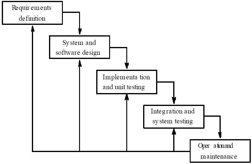 Model Proses Rekayasa Perangkat Lunak
