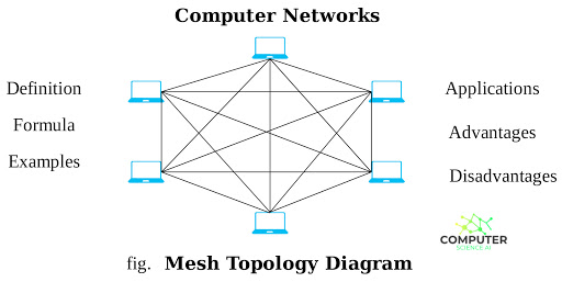 Mesh Topology Diagram