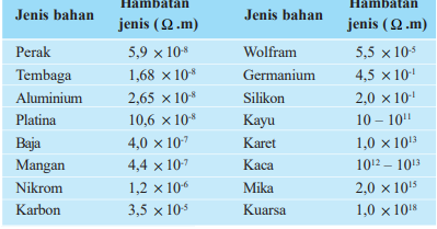 Cara Memperbesar Hambatan Kawat Penghantar