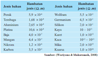 Cara Memperbesar Hambatan Kawat Penghantar