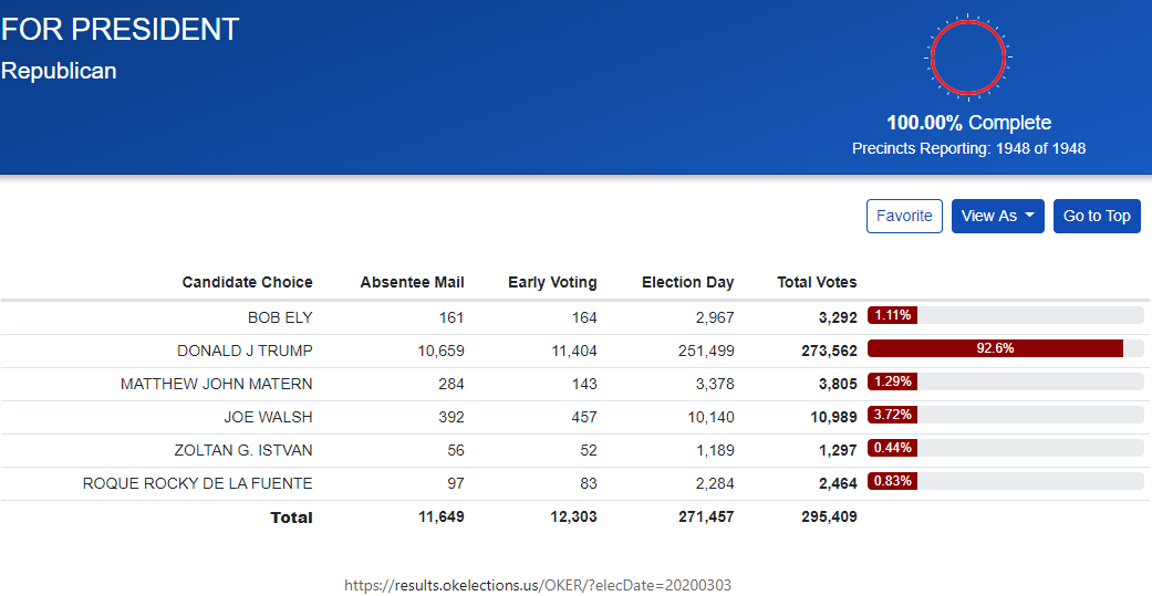 OK Primary Trump sets record vote for incumbent president